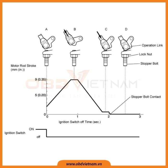 cam-nang-sua-chua-o-to-p0047-obd-viet-nam3