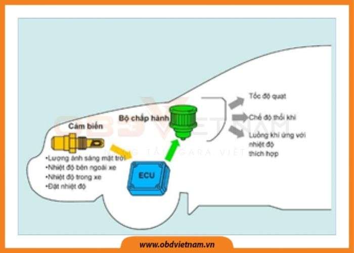 chia-se-tai-lieu-dieu-hoa-khong-khi-tu-dong-tren-o-to-obdvietnam (1)1