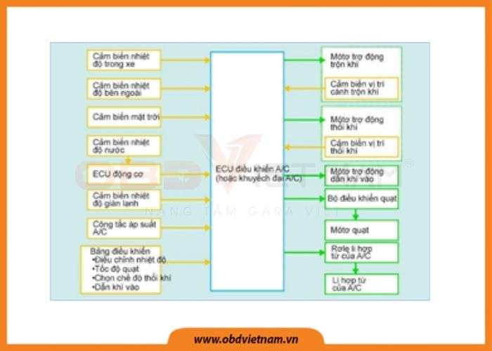 chia-se-tai-lieu-dieu-hoa-khong-khi-tu-dong-tren-o-to-obdvietnam (1)4