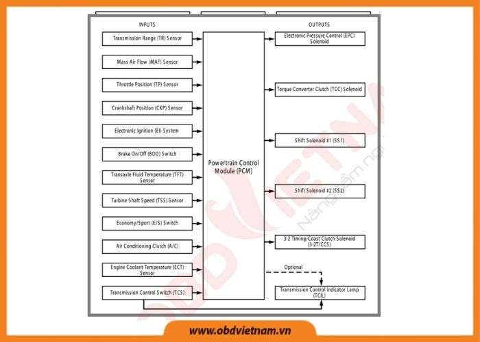 chia-se-mien-phi-tai-lieu-dao-tao-co-ban-ve-hop-so-tu-dong-ktv-mazda-obdvoetnam (1)11