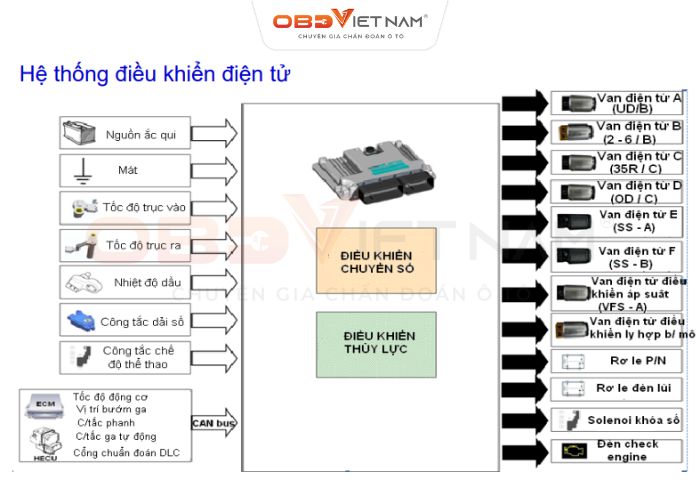 Chia Sẻ Tài Liệu Miễn Phí - Tài Liệu Đào Tạo Hộp Số Tự Động 
