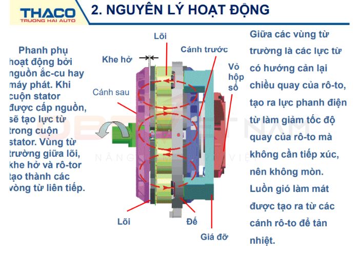 tài liệu Hệ thống phanh điện từ