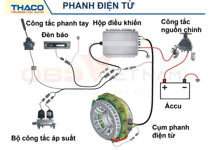 tài liệu Hệ thống phanh điện từ