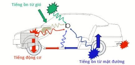Tiếng ồn ô tô