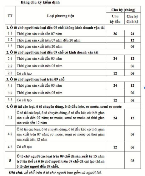 Chu kỳ kiểm định