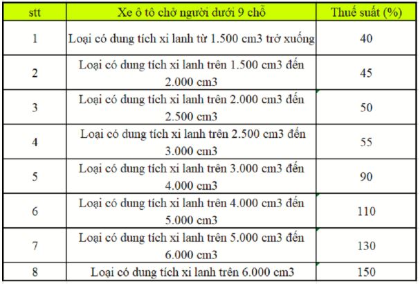 Bảng tính thuế tiêu thụ đặc biệt với ô tô