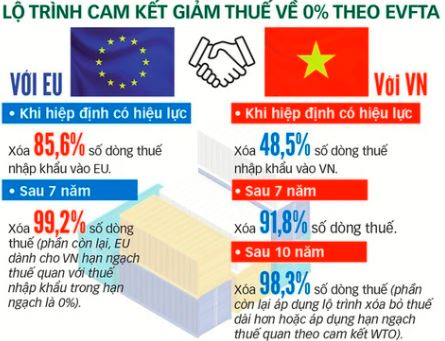 Lộ trình cam kết giảm thuế về 0% theo EVFTA