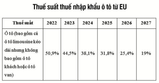 Thuế suất thuế nhập khẩu ô tô từ EU