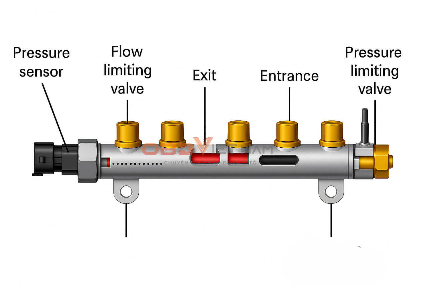 cau-tao-va-nguyen-ly-hoat-dong-cua-he-tong-common-rail-obdvietnam (1) cau-tao-va-nguyen-ly-hoat-dong-cua-he-tong-common-rail-obdvietnam (1)