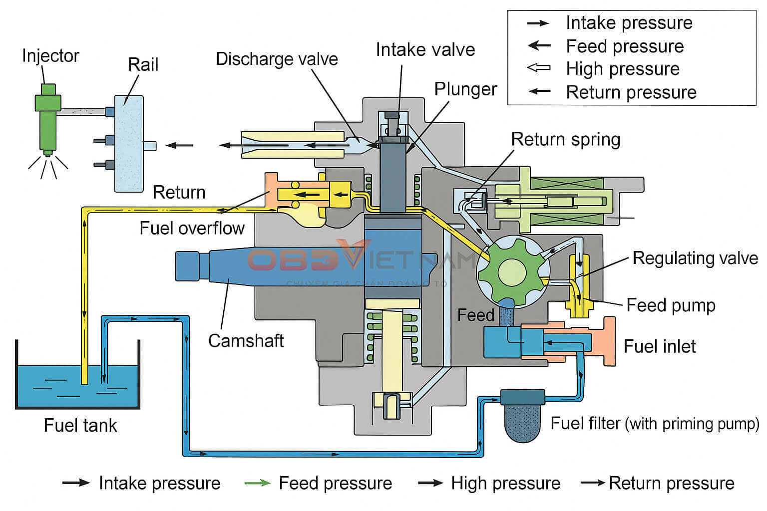cau-tao-va-nguyen-ly-hoat-dong-cua-he-tong-common-rail-obdvietnam (1) cau-tao-va-nguyen-ly-hoat-dong-cua-he-tong-common-rail-obdvietnam (1)